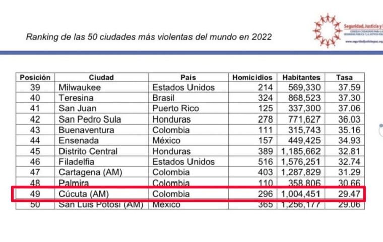 Tren de Aragua contribuye a convertir a Cútuca en una d las ciudades más inseguras del mundo
