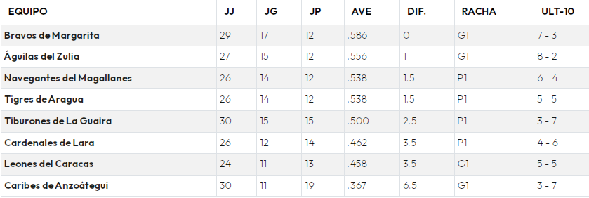 En una noche espectacular para el lanzador Erick Leal los Leones del Caracas lograron alcanzar su victoria numero 11