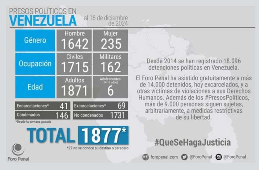 Foro Penal presos políticos