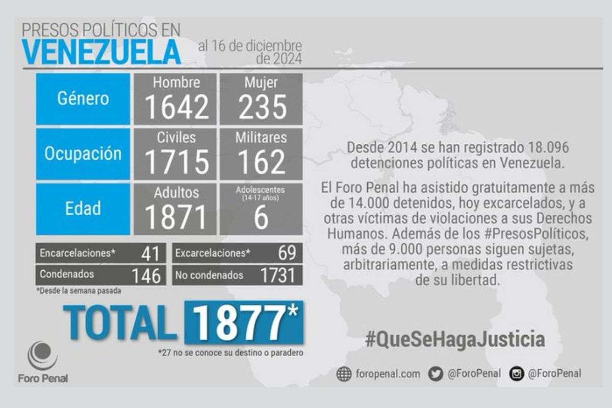 Foro Penal presos políticos