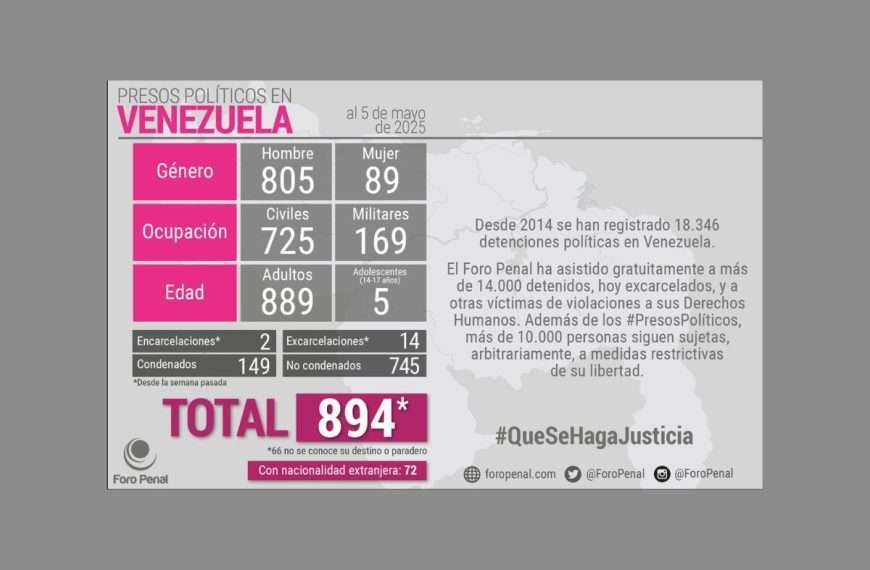 Venezuela | 894 Presos Políticos contabiliza la ONG Foro Penal