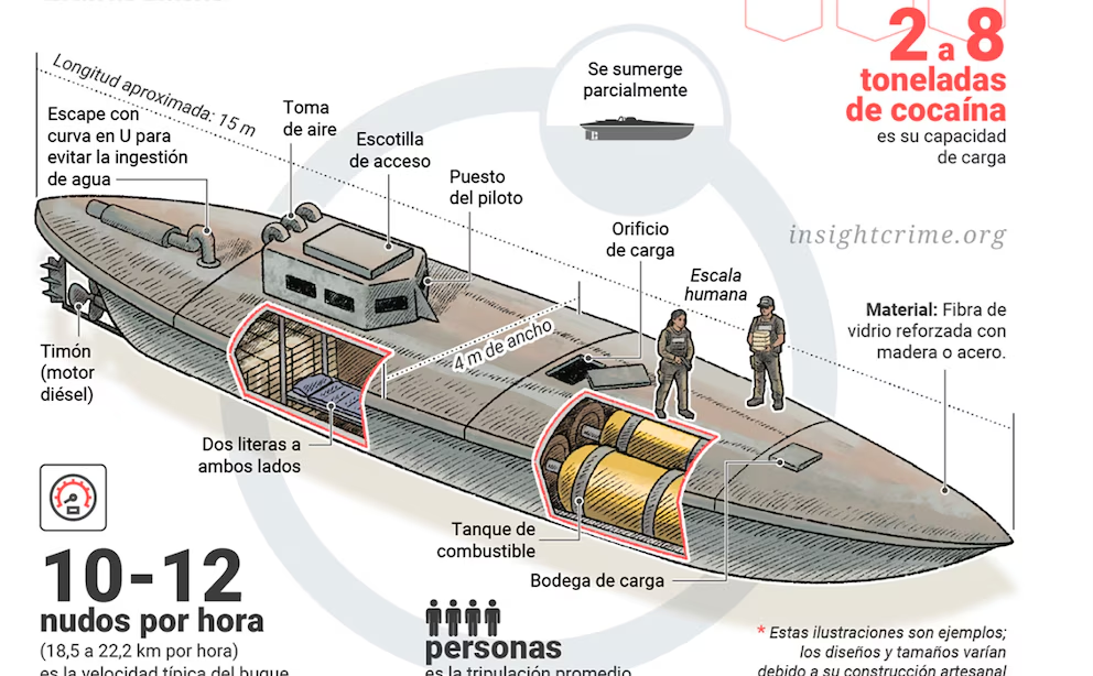 Éste sería un tipo de narcosubmarino, explicado con detalles en la gráfica de InSight Crime