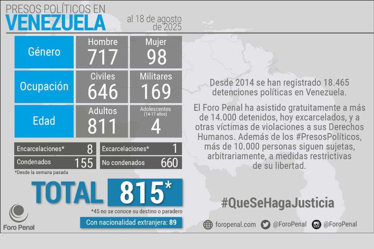 Foro Penal alerta el aumento de presos políticos en Venezuela