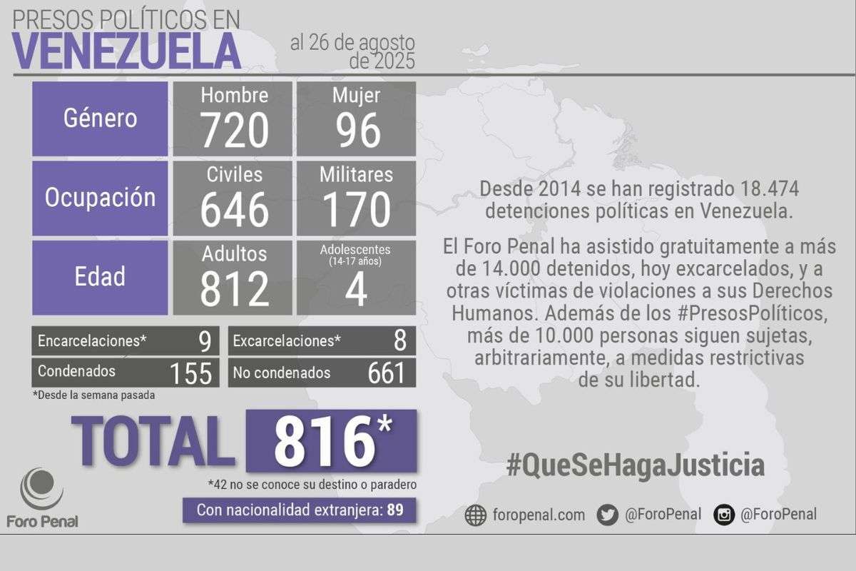Foro Penal denuncia 816 presos políticos y una crisis de DDHH sin freno