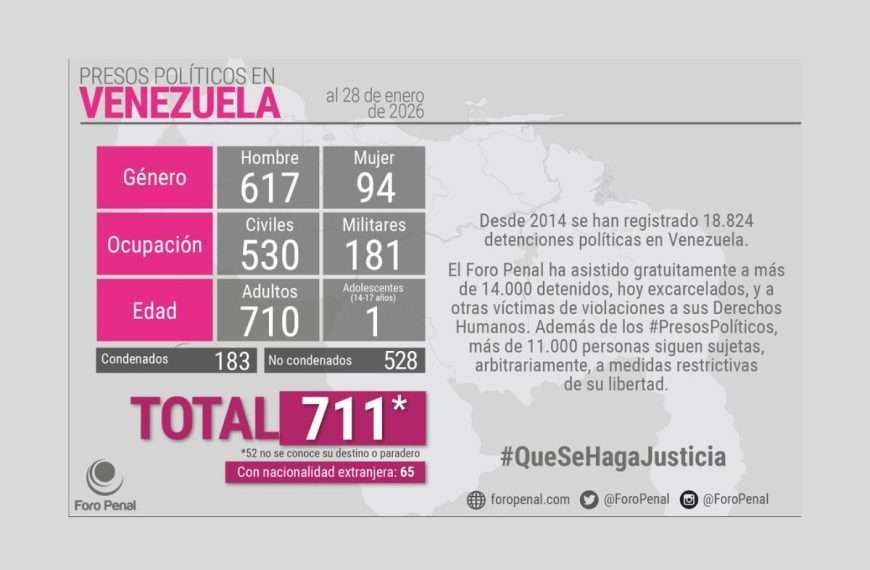 Balance crítico | Foro Penal confirma 711 presos políticos