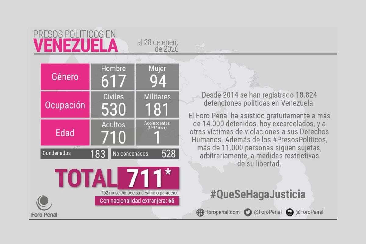 Balance crítico | Foro Penal confirma 711 presos políticos