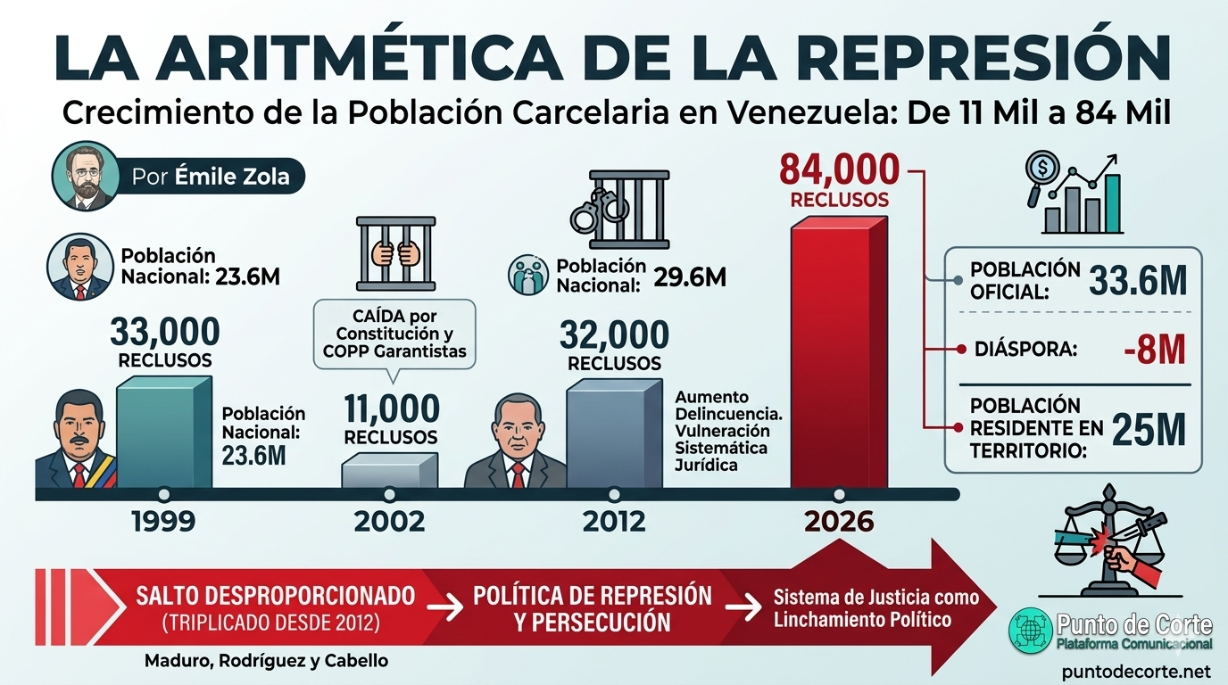 Émile Zola | Ágora del Cautivo: La aritmética de la represión, de 11 mil a 84 mil reclusos en Venezuela