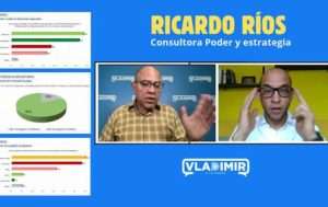 Según Ricardo Ríos el 72 % apoya la dolarización y rechaza el acuerdo petrolero