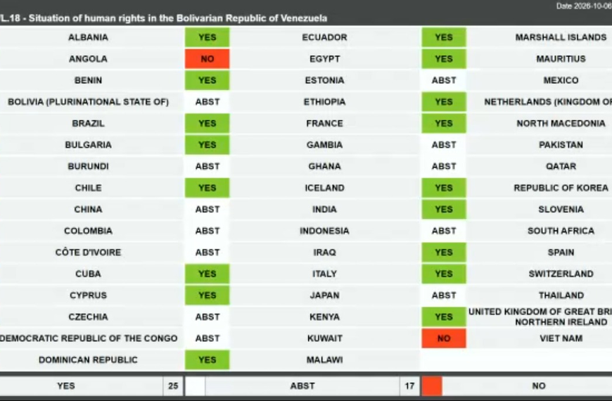 ONU renueva hasta 2028 la Misión de Determinación de los Hechos sobre Venezuela con 25 votos a favor 