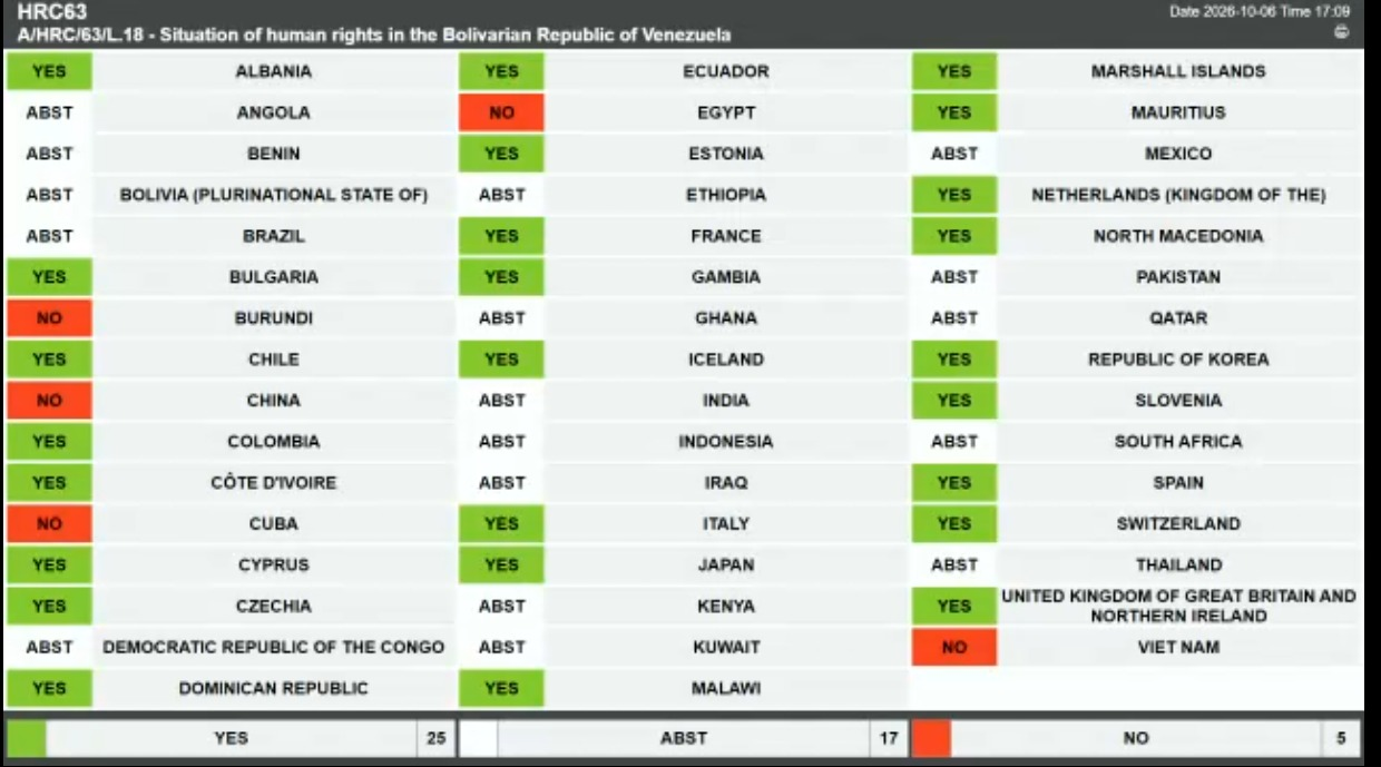 ONU renueva hasta 2028 la Misión de Determinación de los Hechos sobre Venezuela con 25 votos a favor 